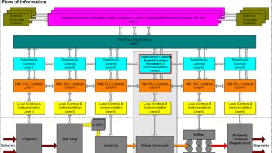 system architecture