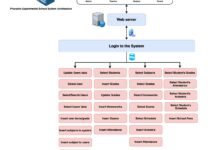 system integration