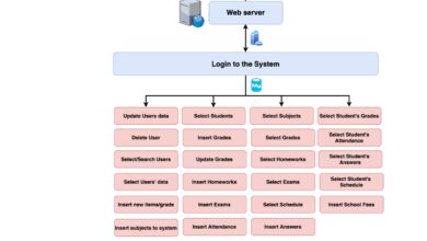 system integration